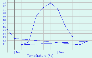 Graphique des tempratures prvues pour Triaize