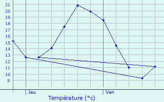 Graphique des tempratures prvues pour Saint-Arnoult-en-Yvelines