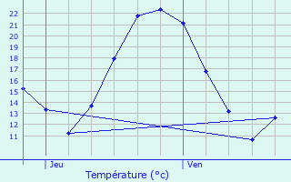 Graphique des tempratures prvues pour Vaudeville