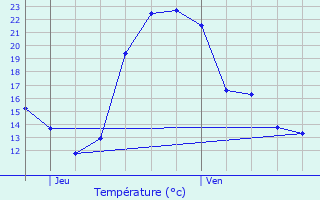 Graphique des tempratures prvues pour Les duts