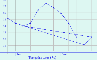 Graphique des tempratures prvues pour Antwerpen