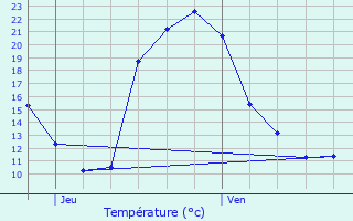 Graphique des tempratures prvues pour La Meilleraie-Tillay