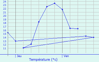 Graphique des tempratures prvues pour Coivert