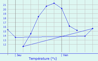 Graphique des tempratures prvues pour Breitenau