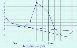 Graphique des tempratures prvues pour Beaumont-Monteux