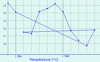 Graphique des tempratures prvues pour Sasnires