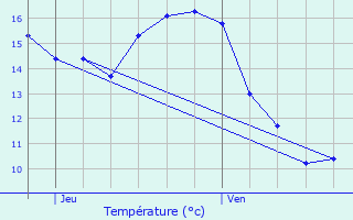 Graphique des tempratures prvues pour Marsaneix