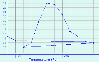 Graphique des tempratures prvues pour curat