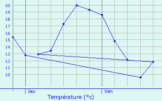 Graphique des tempratures prvues pour Groslay