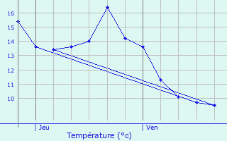 Graphique des tempratures prvues pour Offemont