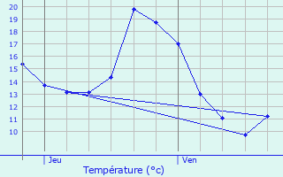 Graphique des tempratures prvues pour Larnage