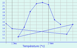 Graphique des tempratures prvues pour Aschbach