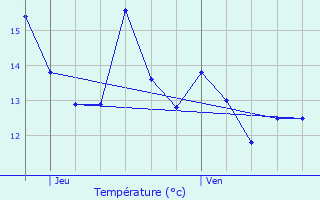 Graphique des tempratures prvues pour Poissy