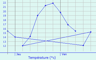 Graphique des tempratures prvues pour Niederlauterbach