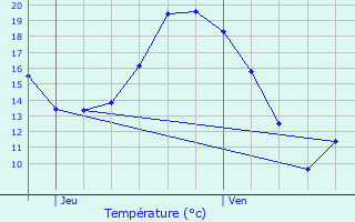 Graphique des tempratures prvues pour Vaujours