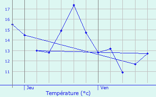 Graphique des tempratures prvues pour Meaux