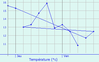 Graphique des tempratures prvues pour Nemours