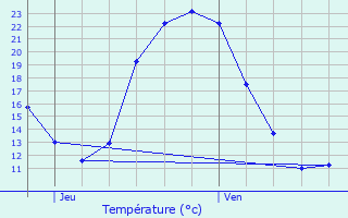 Graphique des tempratures prvues pour Vouneuil-sous-Biard