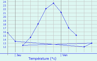 Graphique des tempratures prvues pour Paron