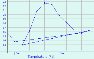 Graphique des tempratures prvues pour Cours-La-Ville