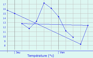 Graphique des tempratures prvues pour Beaugency