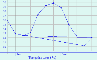 Graphique des tempratures prvues pour Le Pecq