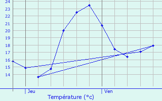 Graphique des tempratures prvues pour Chavanatte