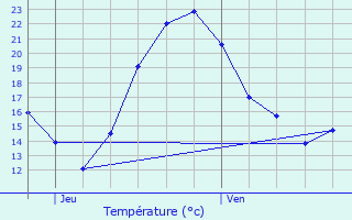 Graphique des tempratures prvues pour Ottersthal