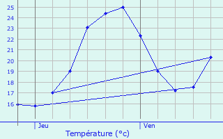 Graphique des tempratures prvues pour Gmenos