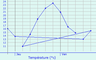 Graphique des tempratures prvues pour Bilwisheim