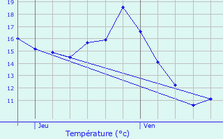 Graphique des tempratures prvues pour Saint-Jean-d