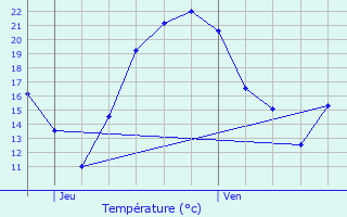 Graphique des tempratures prvues pour Wahlenheim