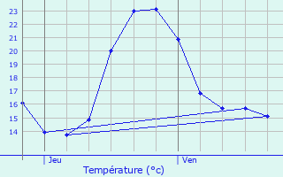 Graphique des tempratures prvues pour Cozes