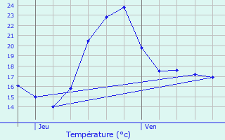 Graphique des tempratures prvues pour Lyoffans