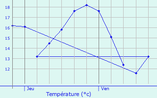 Graphique des tempratures prvues pour Saint-Jean-de-Monts