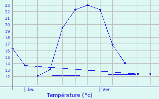 Graphique des tempratures prvues pour Le Langon