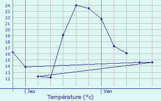 Graphique des tempratures prvues pour Aujac