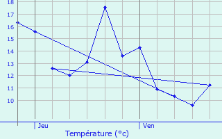 Graphique des tempratures prvues pour Tauxigny