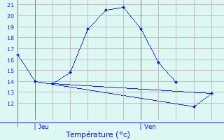 Graphique des tempratures prvues pour Ay