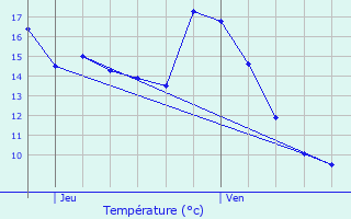 Graphique des tempratures prvues pour Sorze