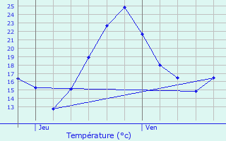 Graphique des tempratures prvues pour Avolsheim