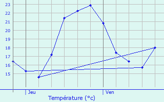 Graphique des tempratures prvues pour Drap