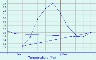 Graphique des tempratures prvues pour Vendenheim