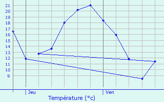 Graphique des tempratures prvues pour Mouroux