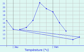 Graphique des tempratures prvues pour Les Lilas