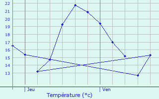 Graphique des tempratures prvues pour Munchhausen