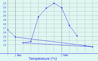 Graphique des tempratures prvues pour L