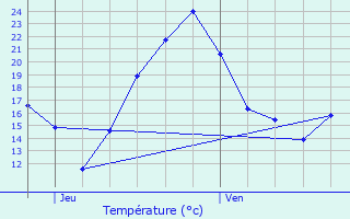 Graphique des tempratures prvues pour Weyersheim