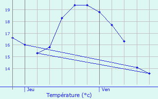 Graphique des tempratures prvues pour Ars-en-R