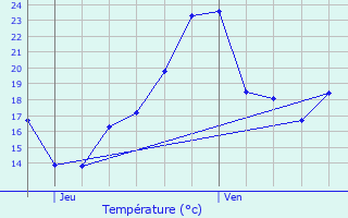 Graphique des tempratures prvues pour Labesserette